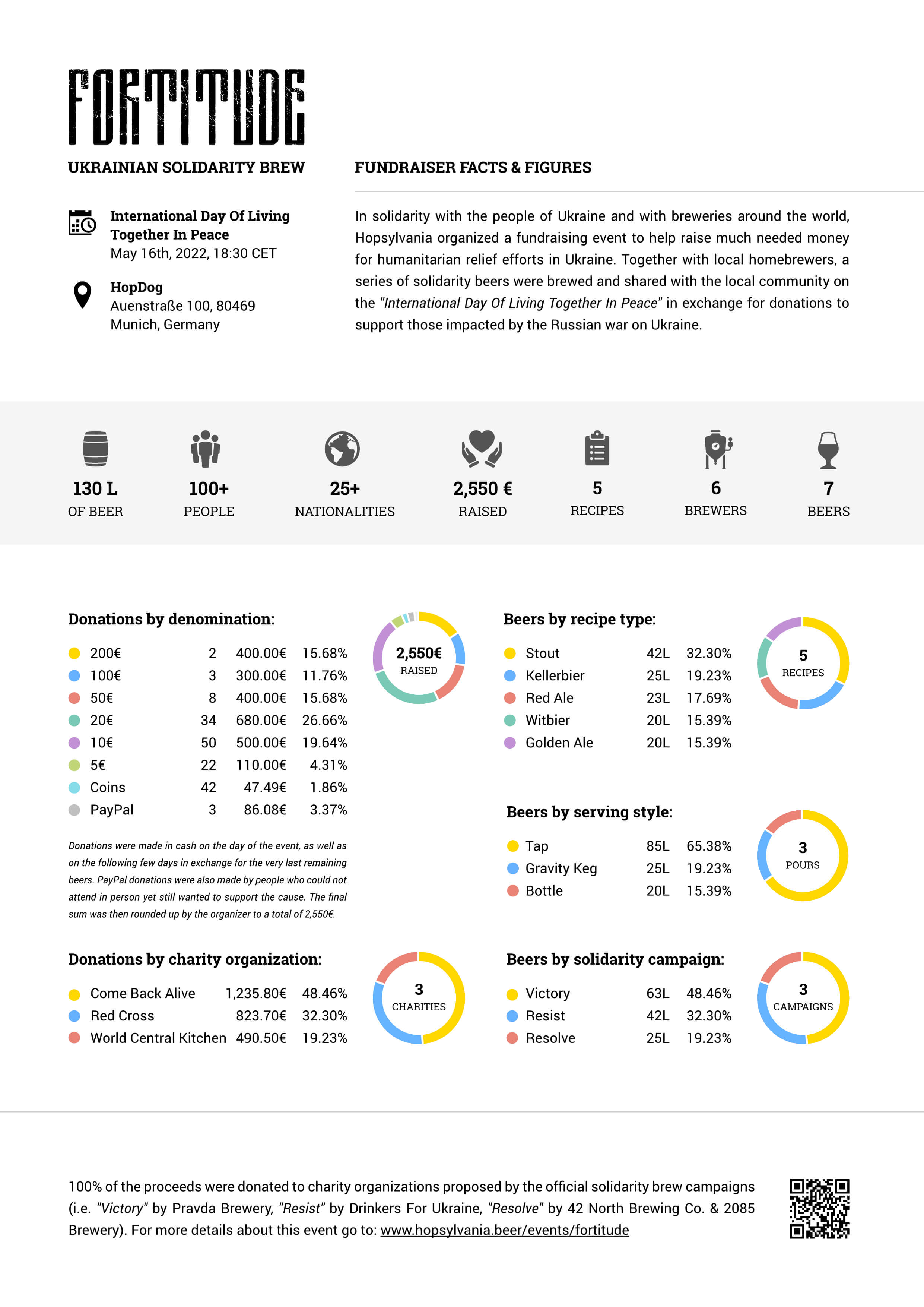 Fortitude Facts & Figures